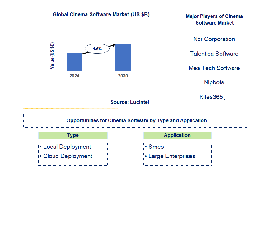 Cinema Software Market Trends and Forecast